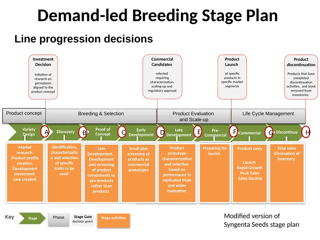 Chapter 5 Variety Development Strategy and Stage - slide 13 of 34