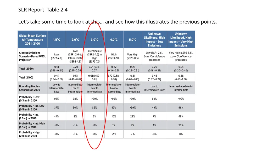 Some Implications of Using Global Warming Levels - slide 8 of 12