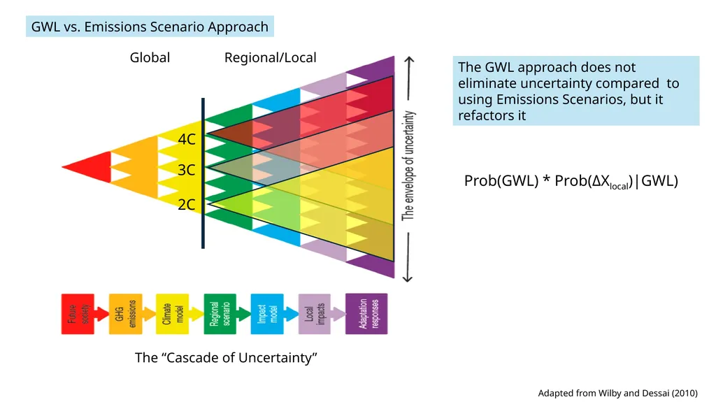 Some Implications of Using Global Warming Levels - slide 5 of 12