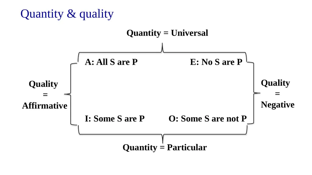 CATEGORICAL LOGIC What do we study today? - slide 7 of 47