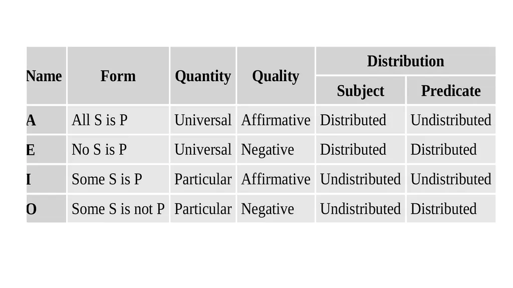 CATEGORICAL LOGIC What do we study today? - slide 26 of 47