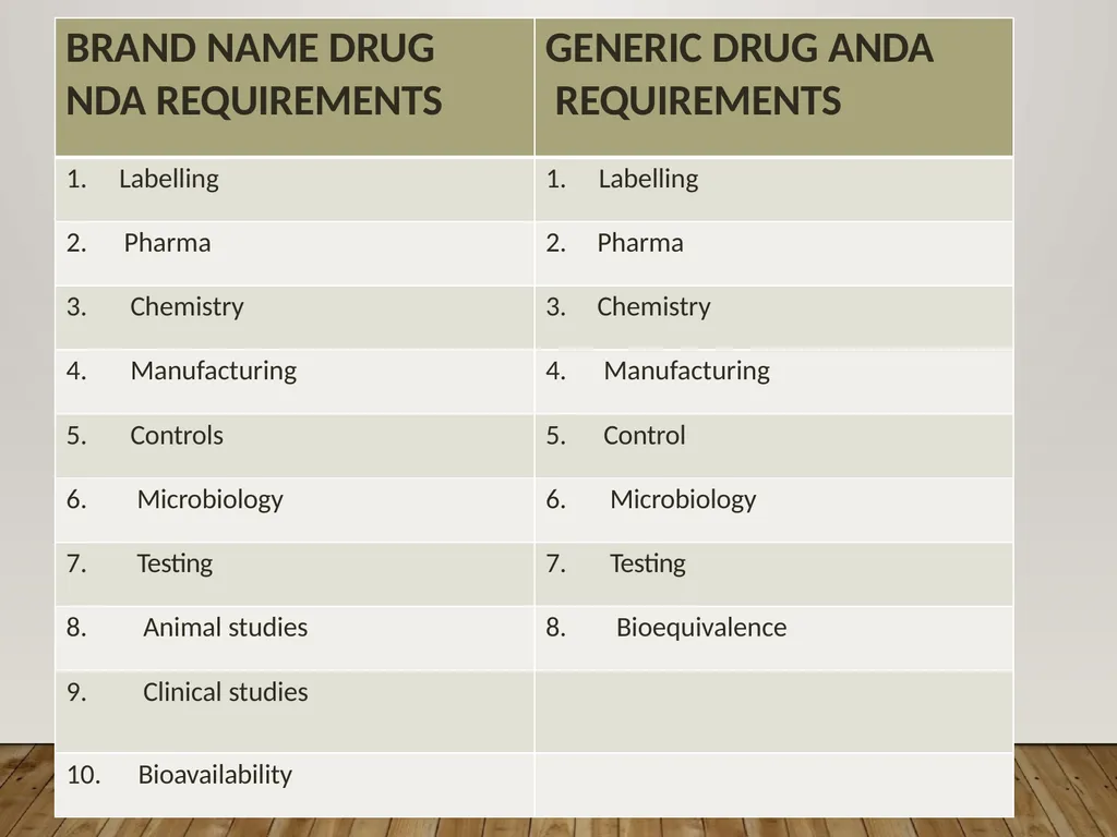 GENERIC DRUGS PRODUCT DEVELOPMENT GENERIC DRUG A - slide 6 of 20
