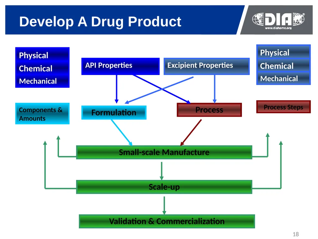 Development & The US FDA Approval of Generic Drugs - slide 18 of 35
