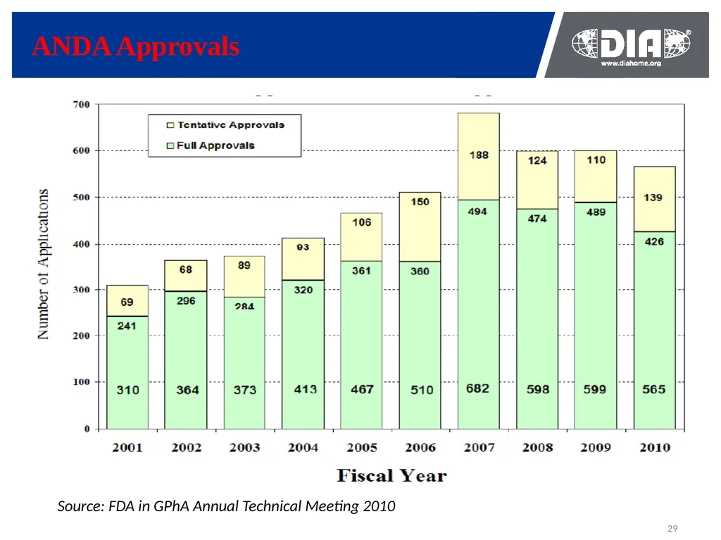 Development & The US FDA Approval of Generic Drugs - slide 29 of 35