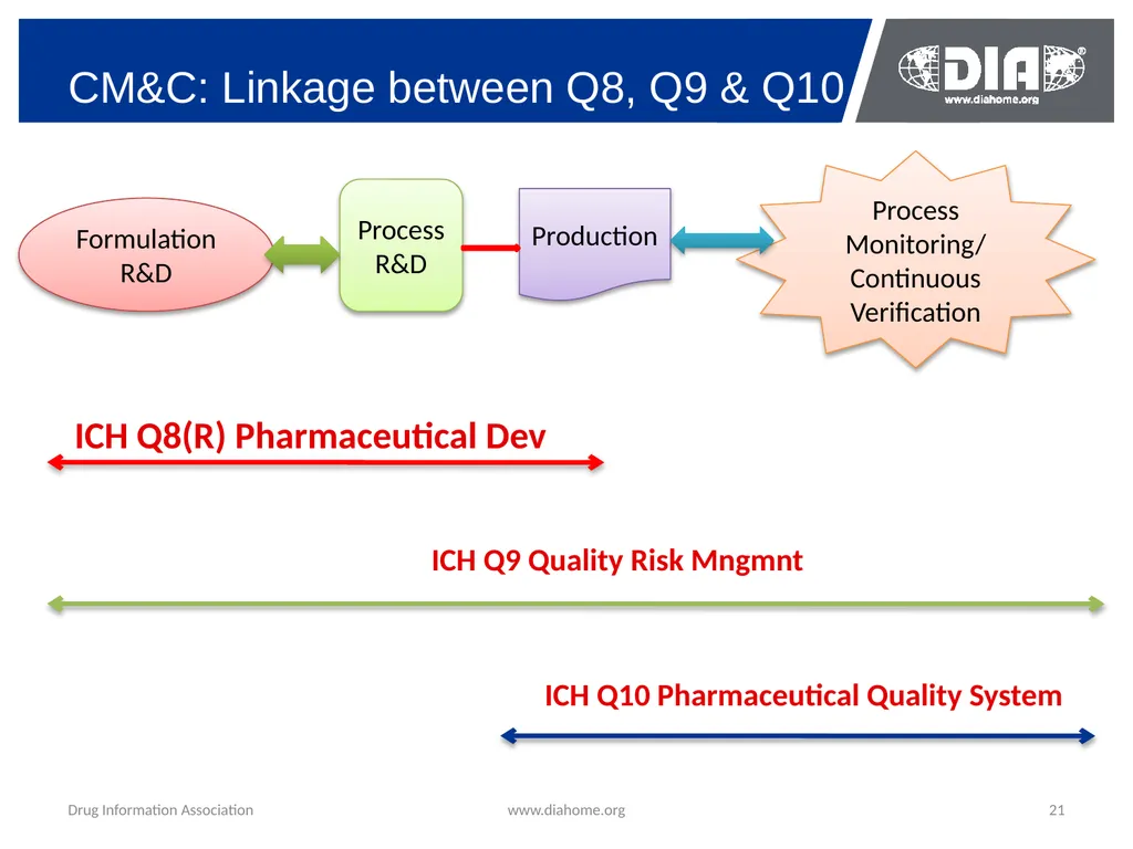 Development & The US FDA Approval of Generic Drugs - slide 21 of 35