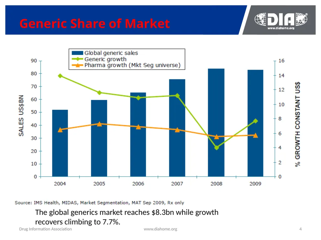 Development & The US FDA Approval of Generic Drugs - slide 4 of 35