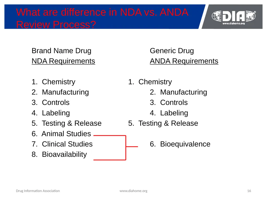 Development & The US FDA Approval of Generic Drugs - slide 16 of 35