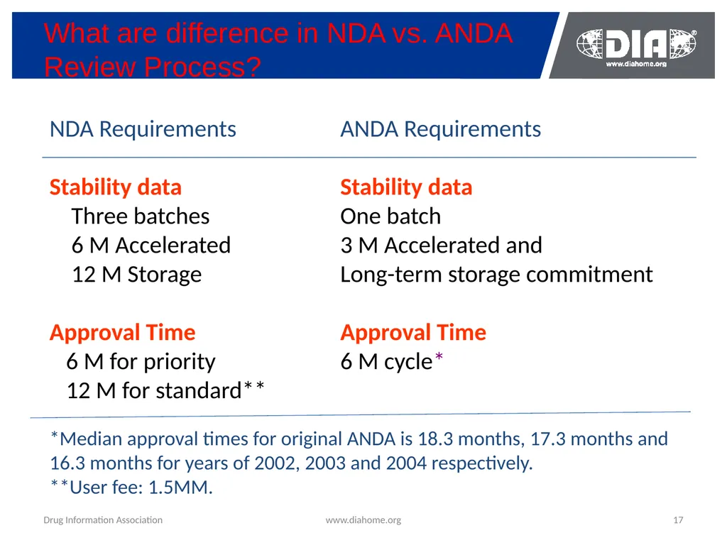 Development & The US FDA Approval of Generic Drugs - slide 17 of 35