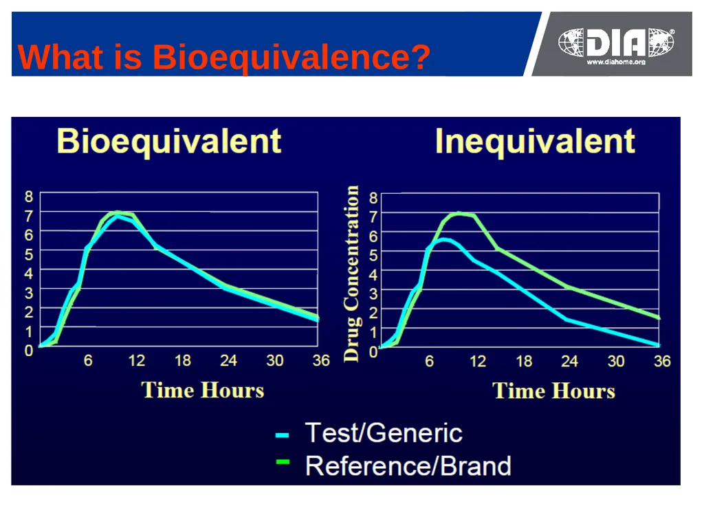 Development & The US FDA Approval of Generic Drugs - slide 26 of 35