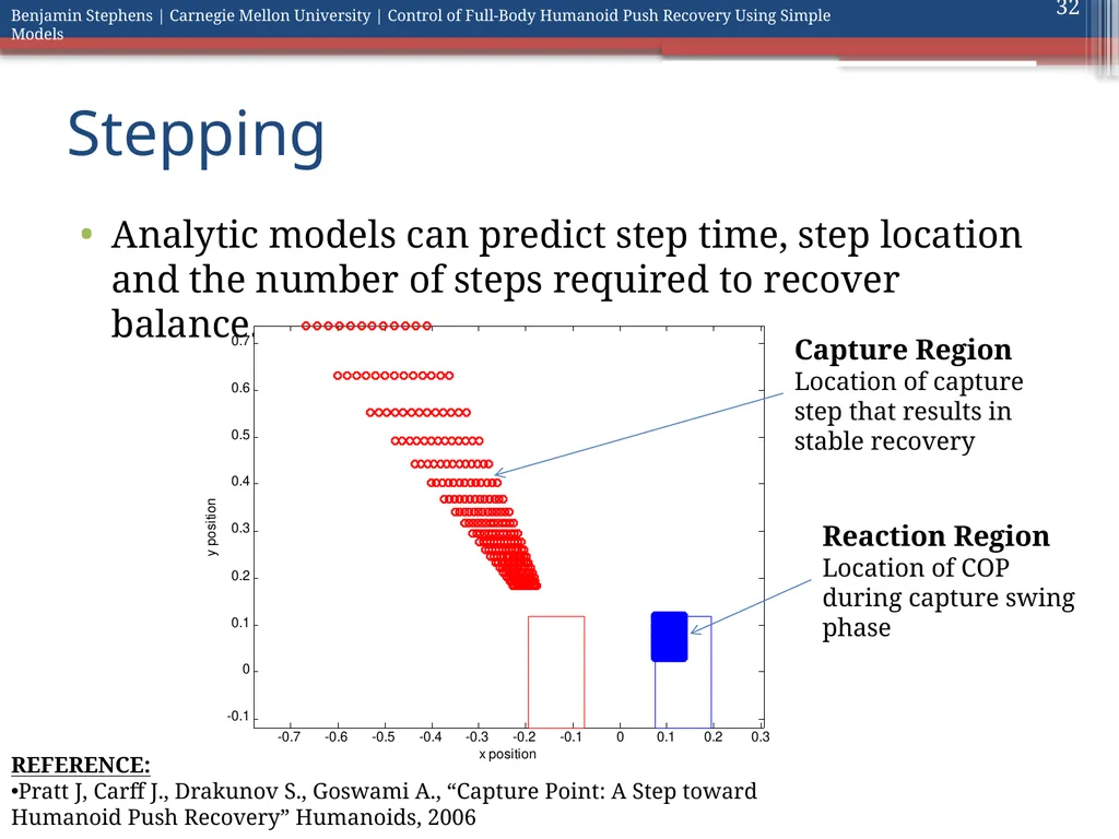 Control of Full Body Humanoid Push Recovery Using - slide 32 of 64