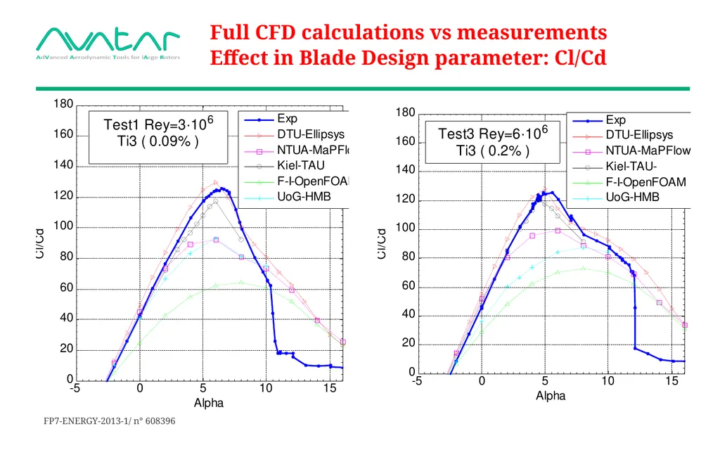 AVATAR project Advanced Aerodynamic Tools for - slide 10 of 16