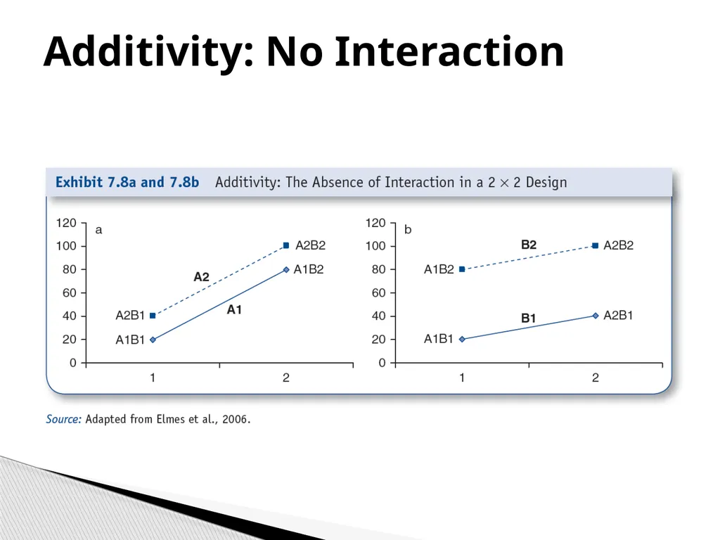 True Experiments: Multifactorial Designs Also - slide 12 of 37