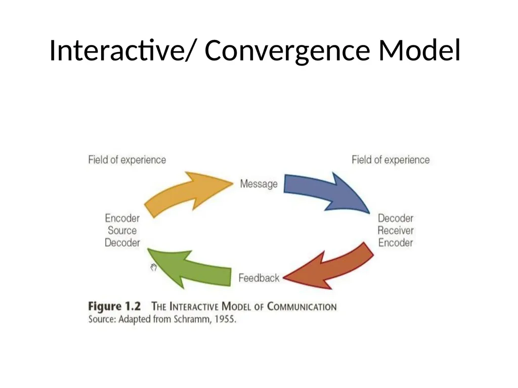 Shannon Weaver Model The model is based on the - slide 6 of 8
