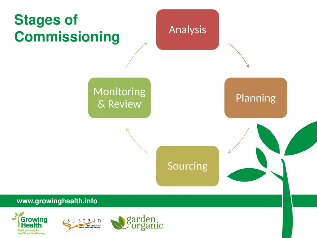 What is commissioning? “Commissioning is the cycle - slide 3 of 6