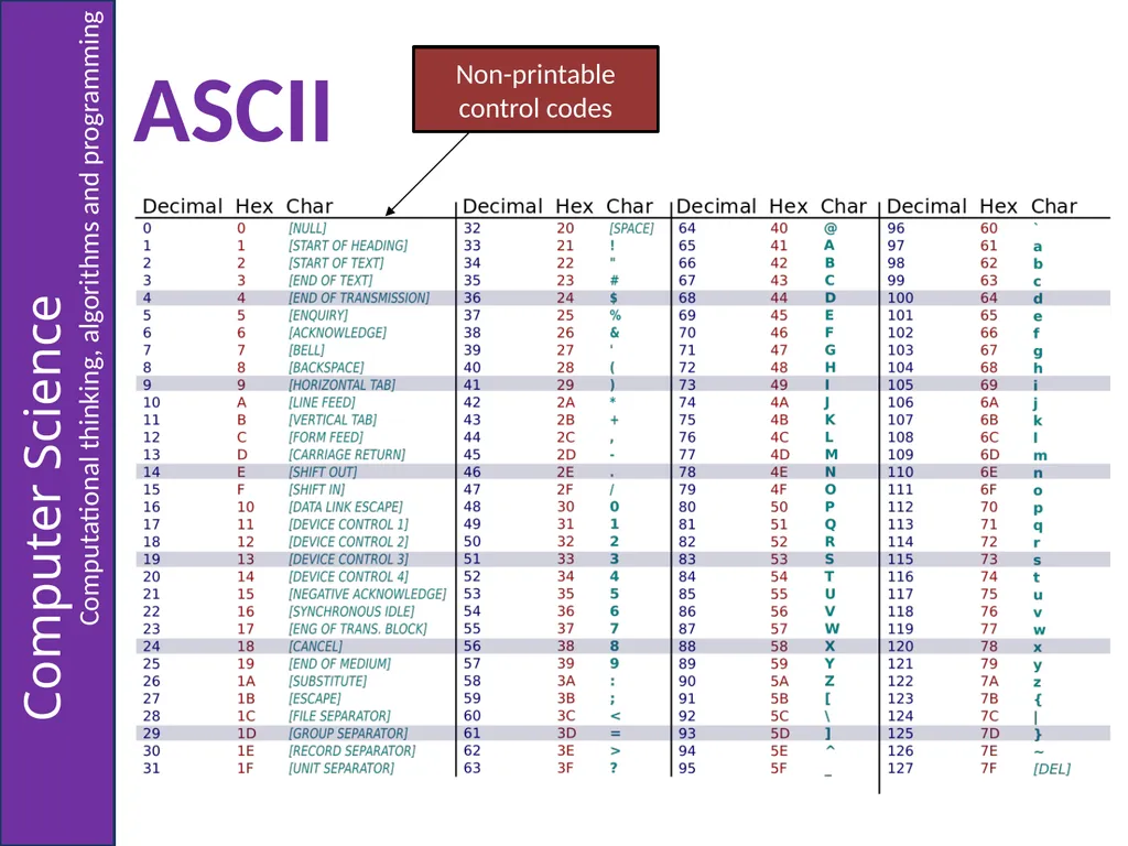Representing Characters 2.6 – Representing Data - slide 7 of 12