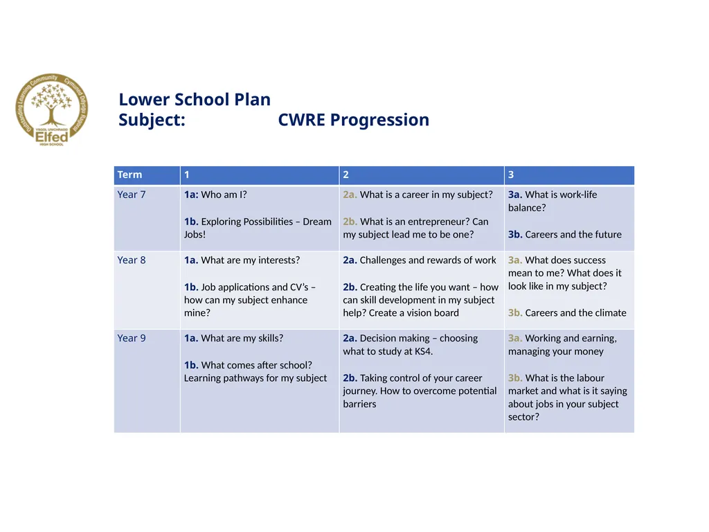 Lower School Plan Subject: CWRE Progression - slide 2 of 6