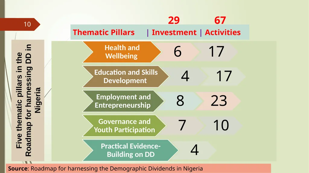 Harnessing Demographic Dividend in Nigeria: - slide 10 of 24