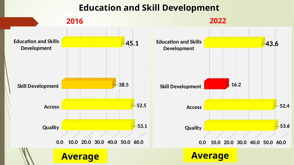 Harnessing Demographic Dividend in Nigeria: - slide 17 of 24