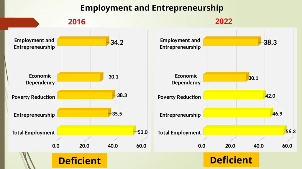 Harnessing Demographic Dividend in Nigeria: - slide 18 of 24