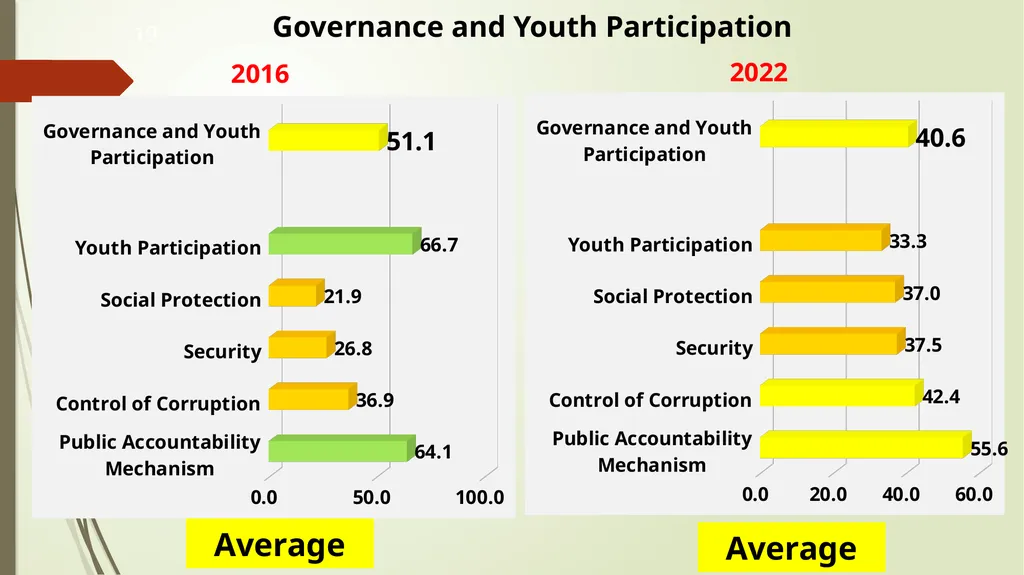 Harnessing Demographic Dividend in Nigeria: - slide 19 of 24