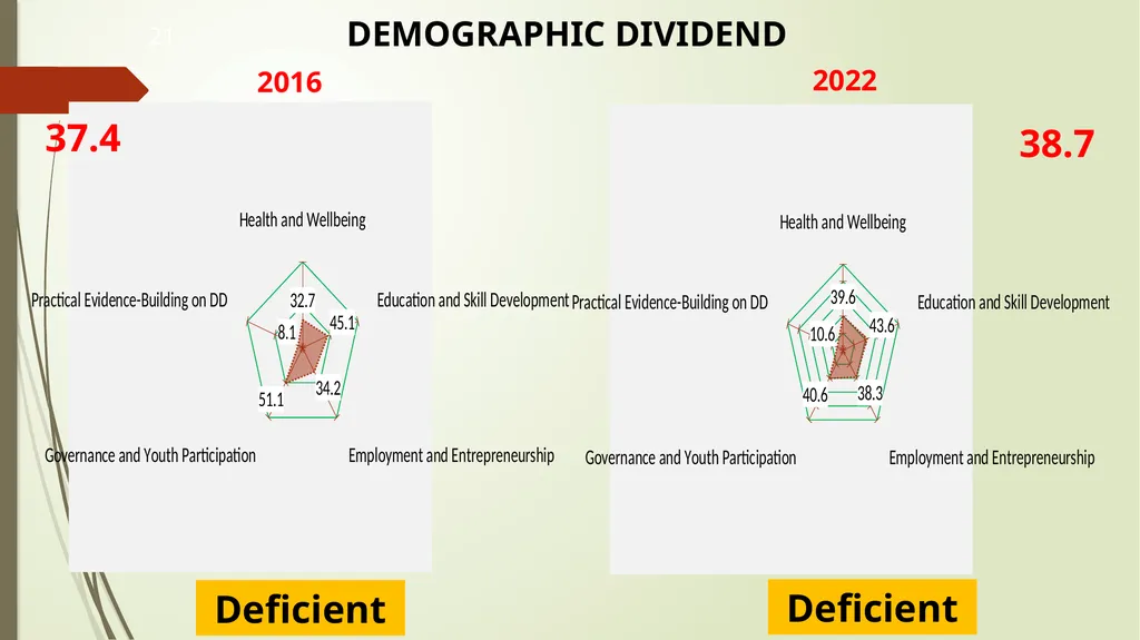 Harnessing Demographic Dividend in Nigeria: - slide 21 of 24