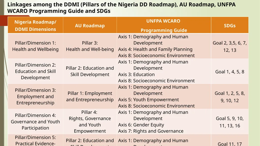 Harnessing Demographic Dividend in Nigeria: - slide 9 of 24