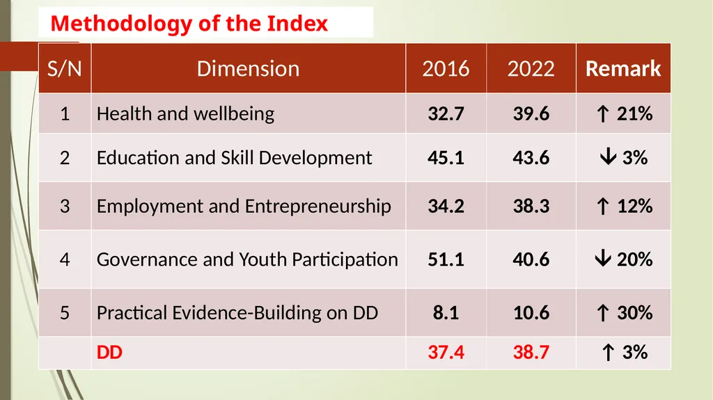 Harnessing Demographic Dividend in Nigeria: - slide 22 of 24