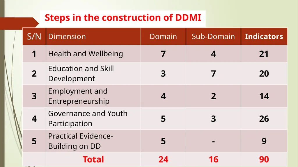 Harnessing Demographic Dividend in Nigeria: - slide 12 of 24