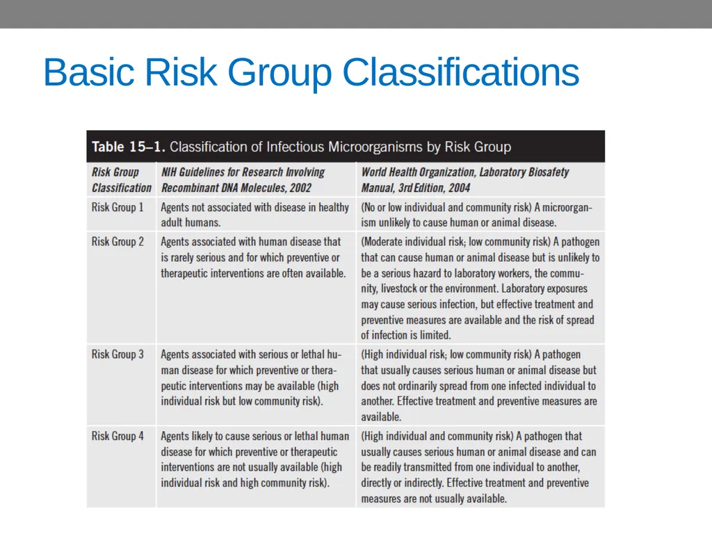 CHAPTER 15 Biological Hazards Learning Objectives - slide 12 of 15