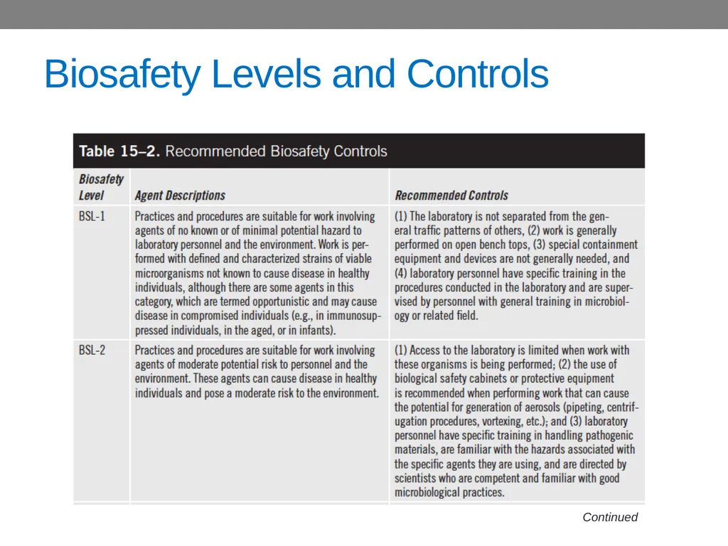 CHAPTER 15 Biological Hazards Learning Objectives - slide 13 of 15