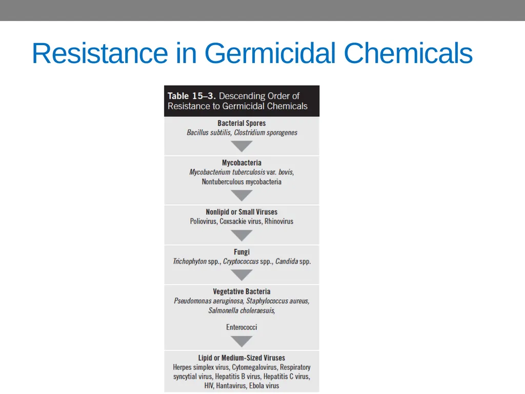 CHAPTER 15 Biological Hazards Learning Objectives - slide 15 of 15
