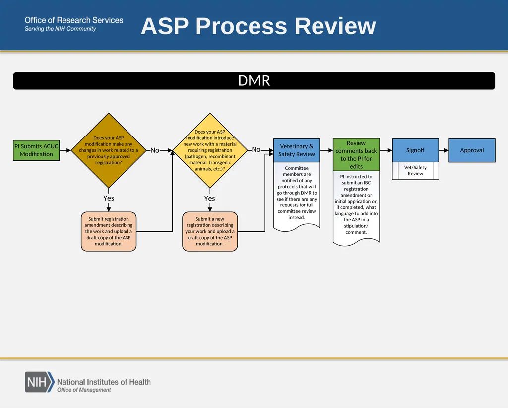 April Safety Focus: Biological Registration - slide 10 of 13
