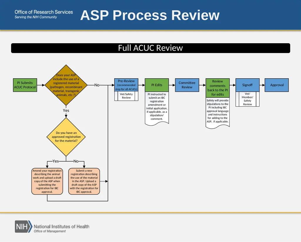 April Safety Focus: Biological Registration - slide 9 of 13