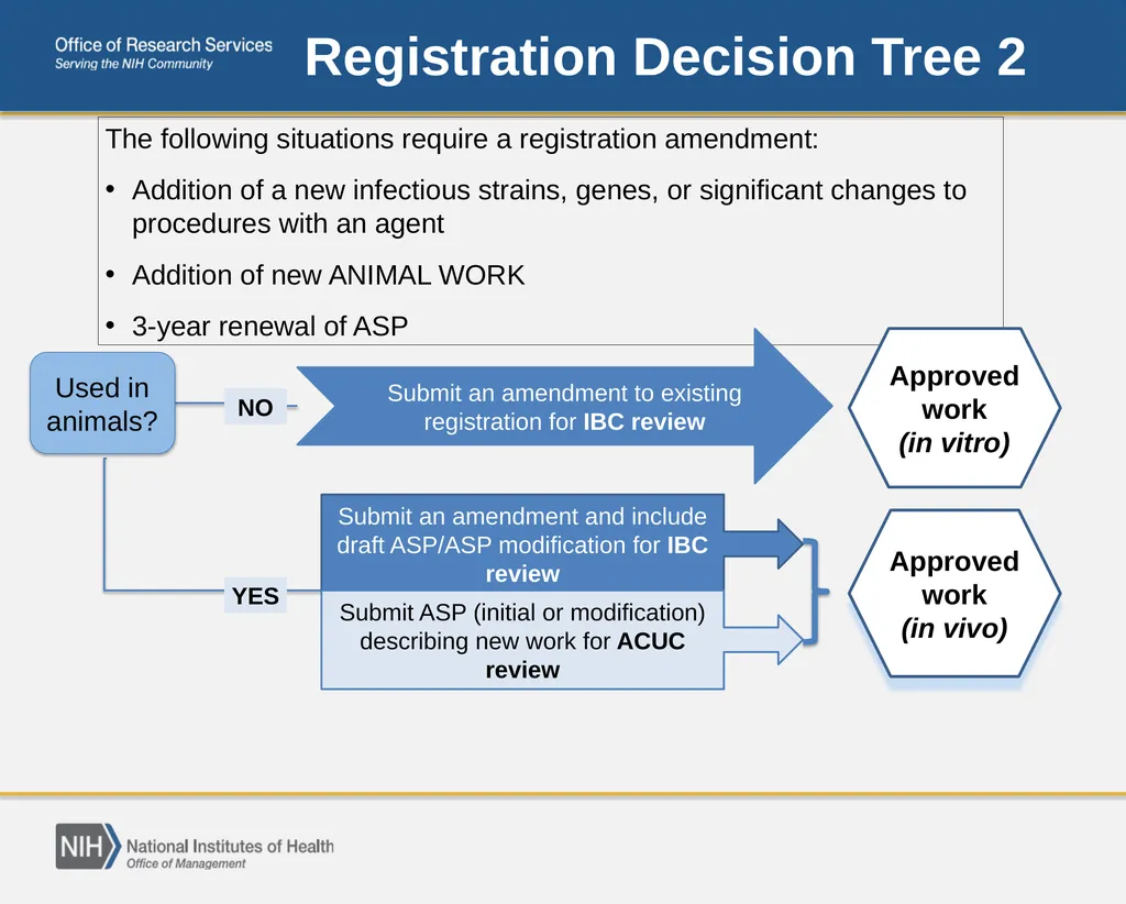 April Safety Focus: Biological Registration - slide 12 of 13