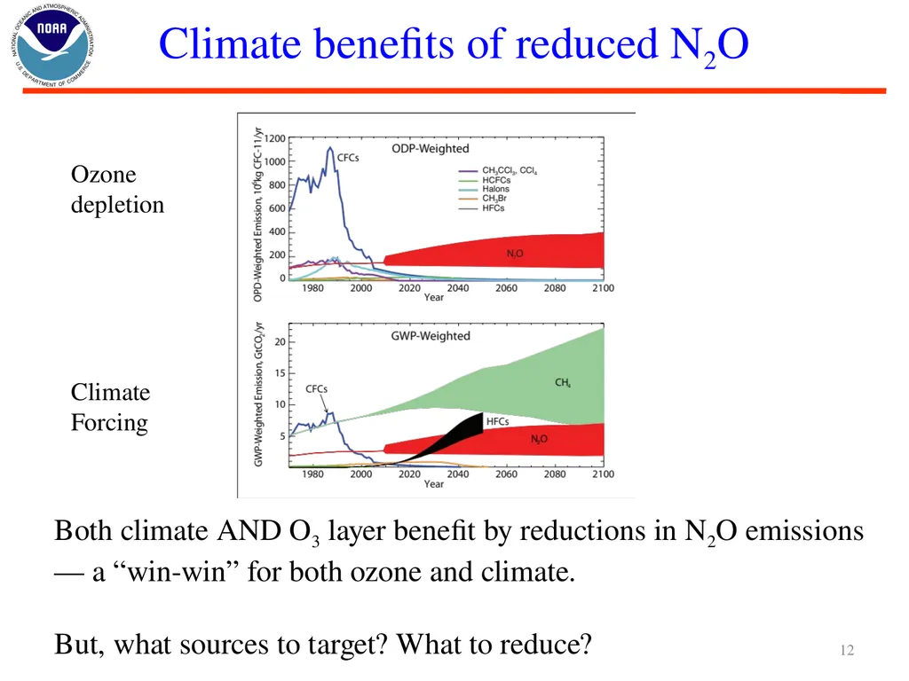 Nitrous Oxide (N2O) and Stratospheric Ozone Layer - slide 12 of 26
