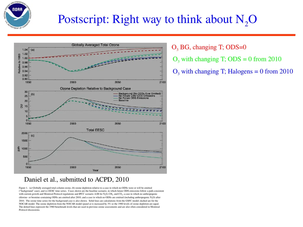 Nitrous Oxide (N2O) and Stratospheric Ozone Layer - slide 25 of 26