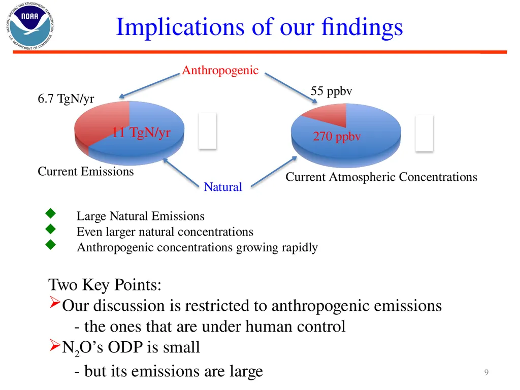 Nitrous Oxide (N2O) and Stratospheric Ozone Layer - slide 9 of 26