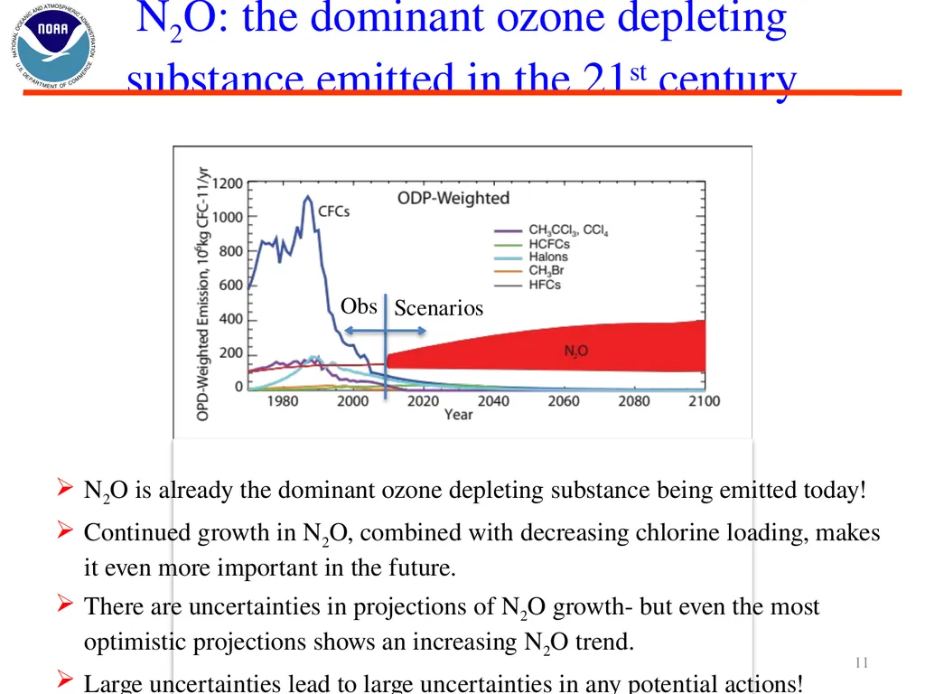 Nitrous Oxide (N2O) and Stratospheric Ozone Layer - slide 11 of 26