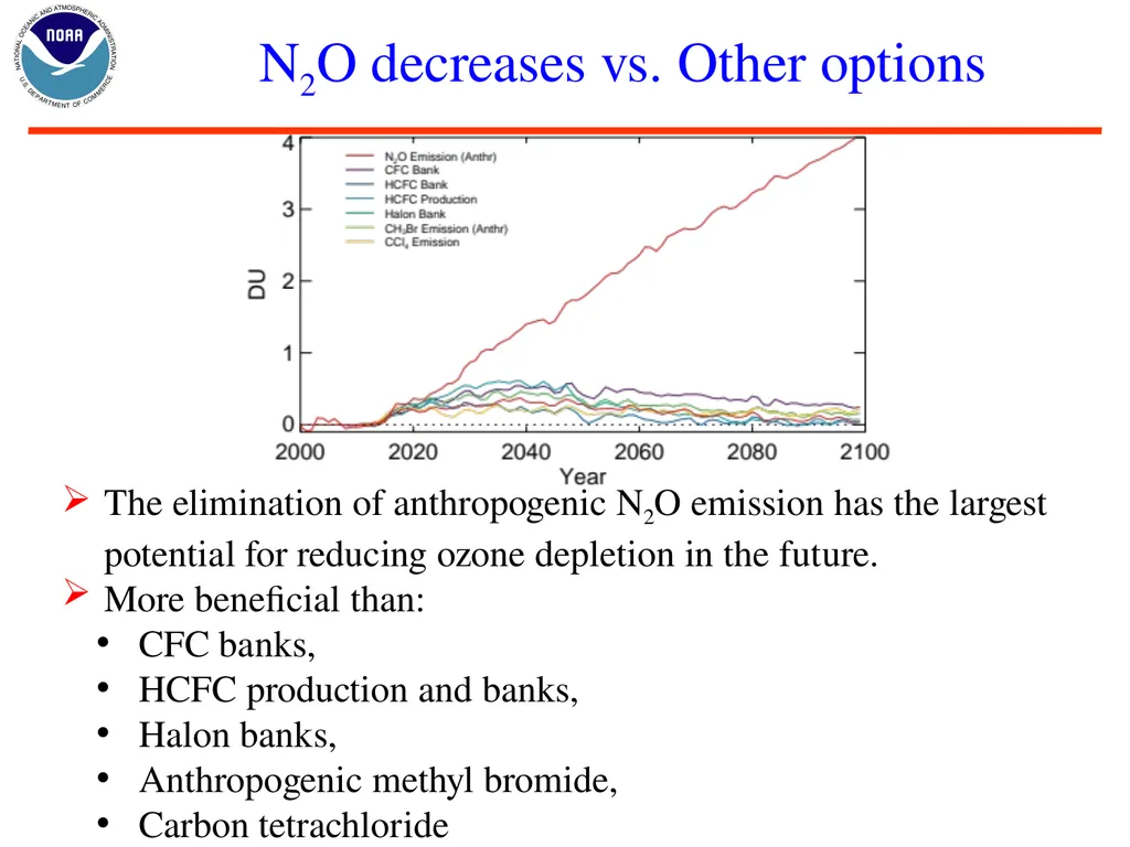 Nitrous Oxide (N2O) and Stratospheric Ozone Layer - slide 16 of 26