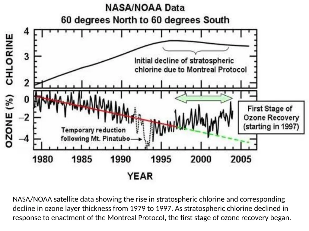 Atmospheric Processes Ozone Depletion Quick recap… - slide 22 of 24