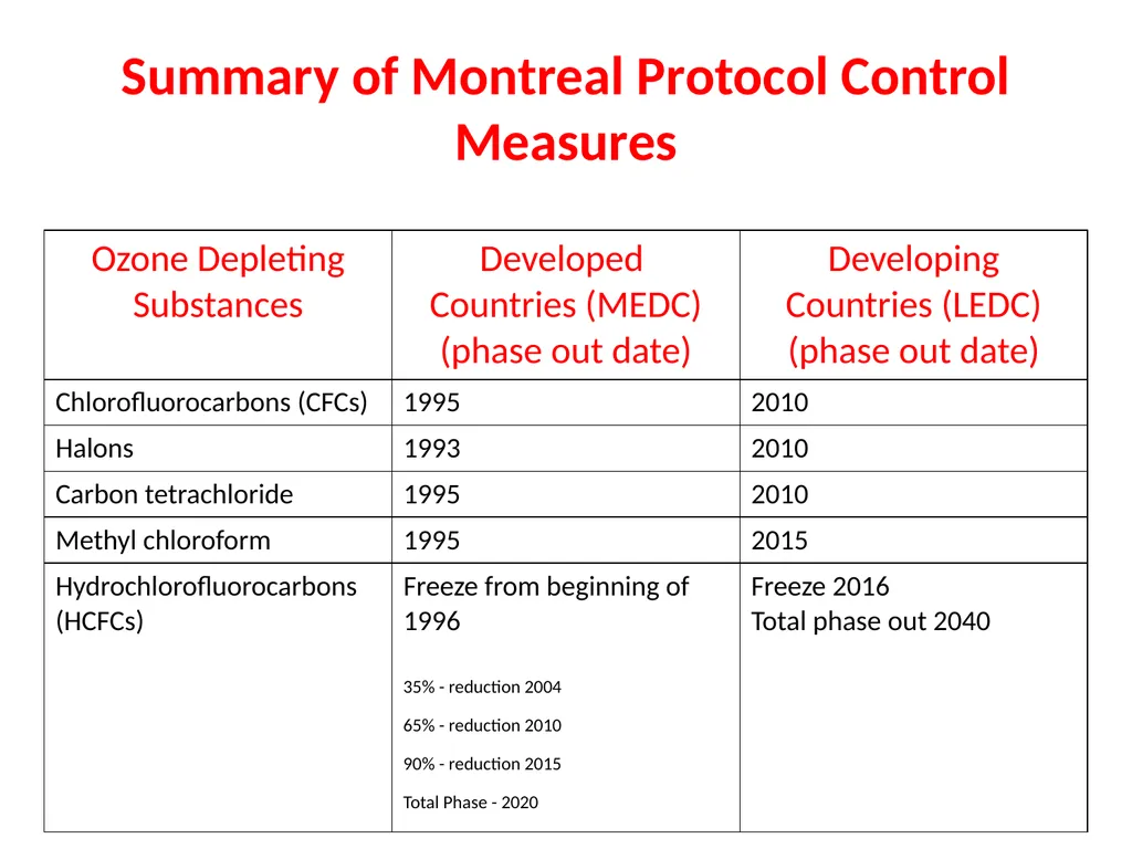 Atmospheric Processes Ozone Depletion Quick recap… - slide 21 of 24