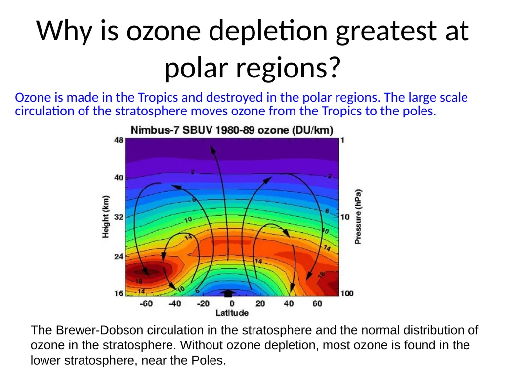 Atmospheric Processes Ozone Depletion Quick recap… - slide 16 of 24