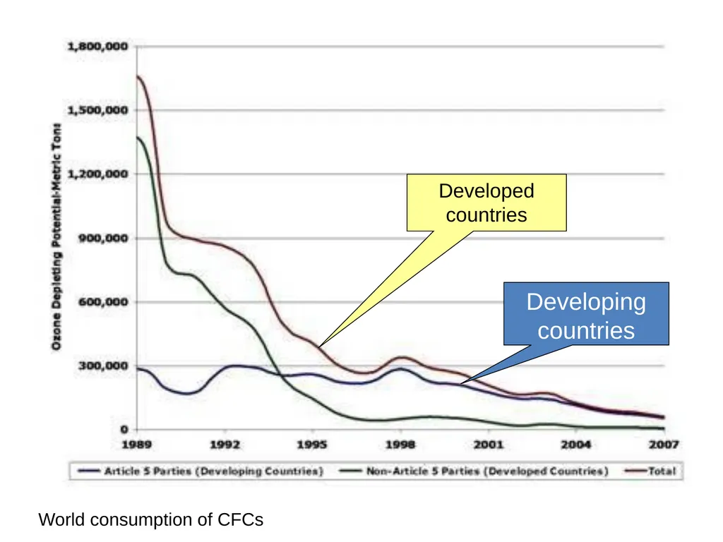 Atmospheric Processes Ozone Depletion Quick recap… - slide 13 of 24