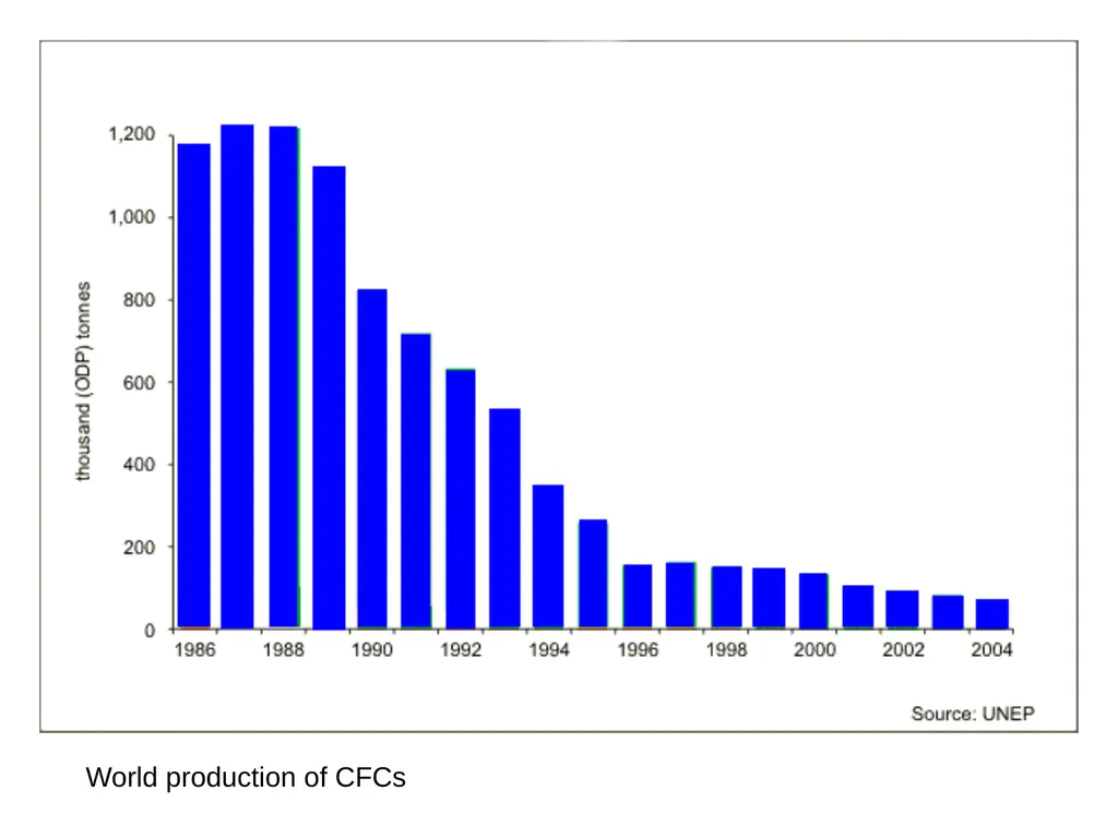 Atmospheric Processes Ozone Depletion Quick recap… - slide 12 of 24
