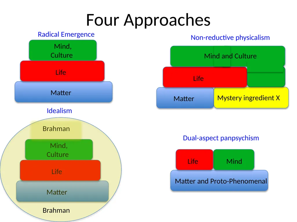 Holism, Reduction and Consciousness Anand - slide 10 of 20