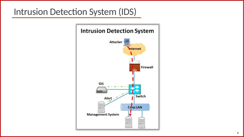 1 Cybersecurity (Security+) and P4 Programmable - slide 6 of 14