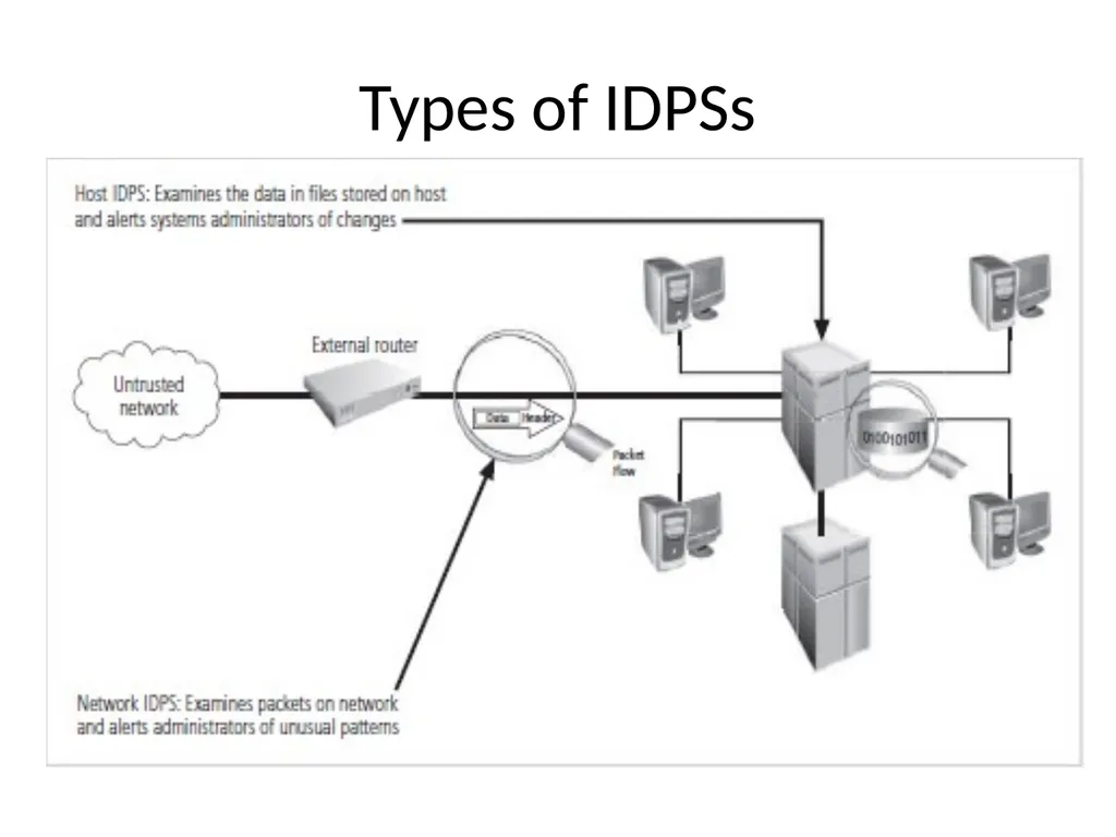 INTRUSION DETECTION AND PREVENTION SYSTEM (IDPS) - slide 8 of 41