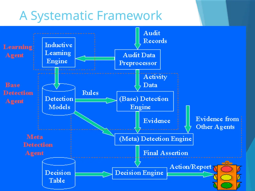 Data Mining for Intrusion Detection Why do we need - slide 24 of 34