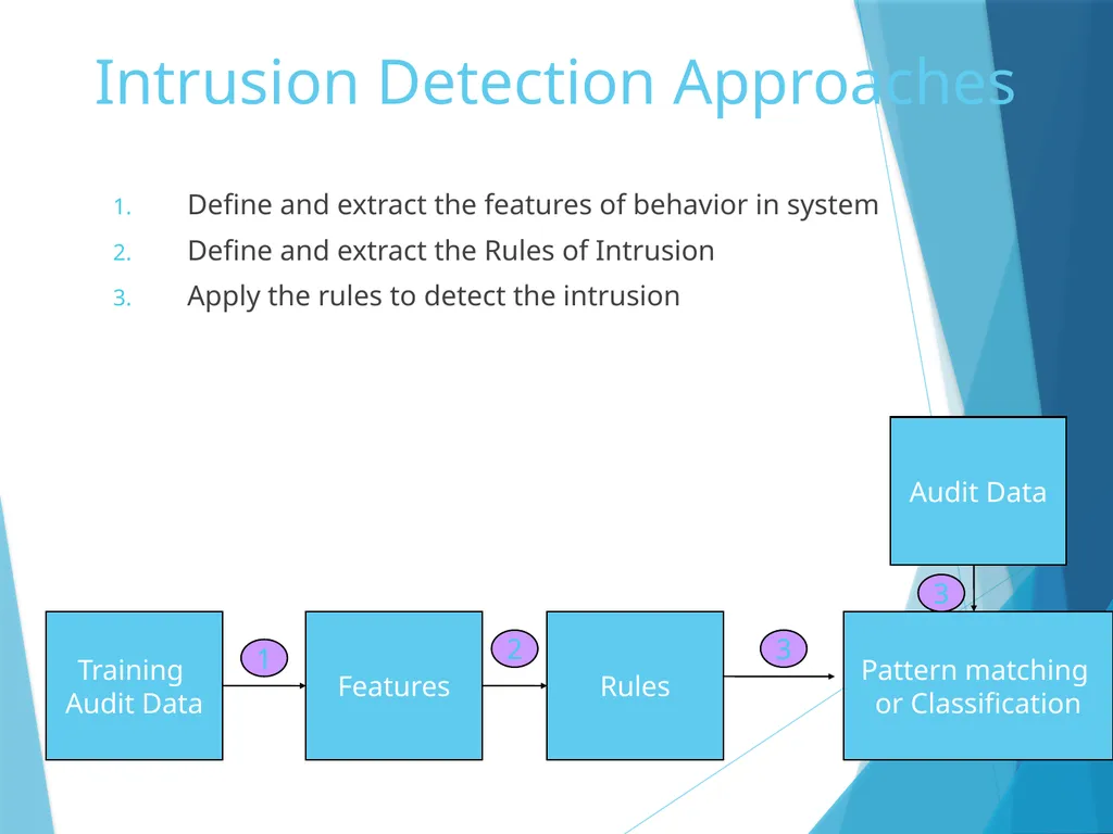 Data Mining for Intrusion Detection Why do we need - slide 7 of 34