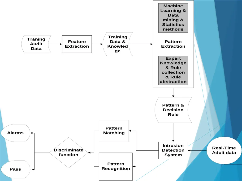 Data Mining for Intrusion Detection Why do we need - slide 9 of 34
